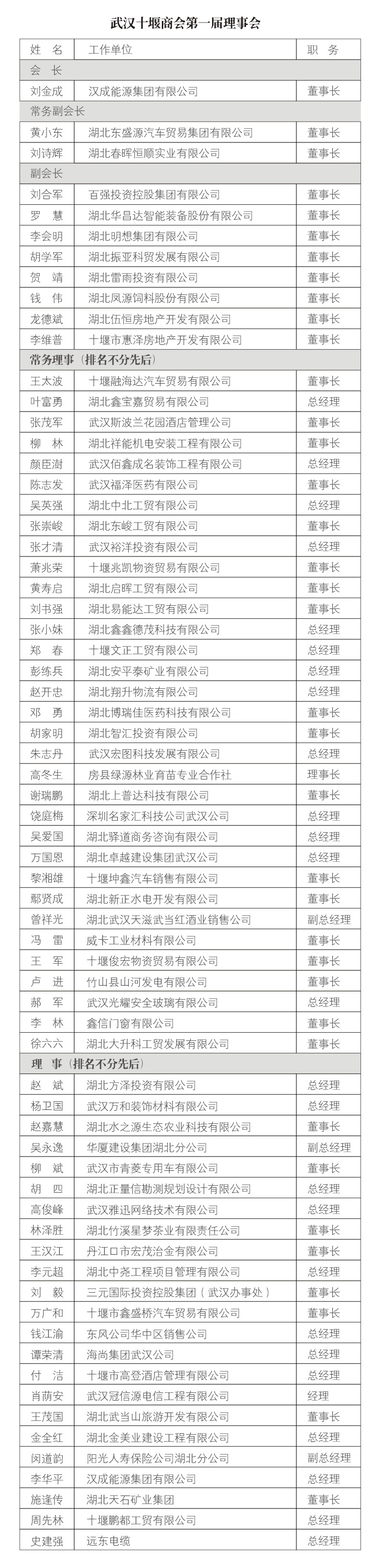 武汉十堰商会首届领导班子产生刘金成当选会长