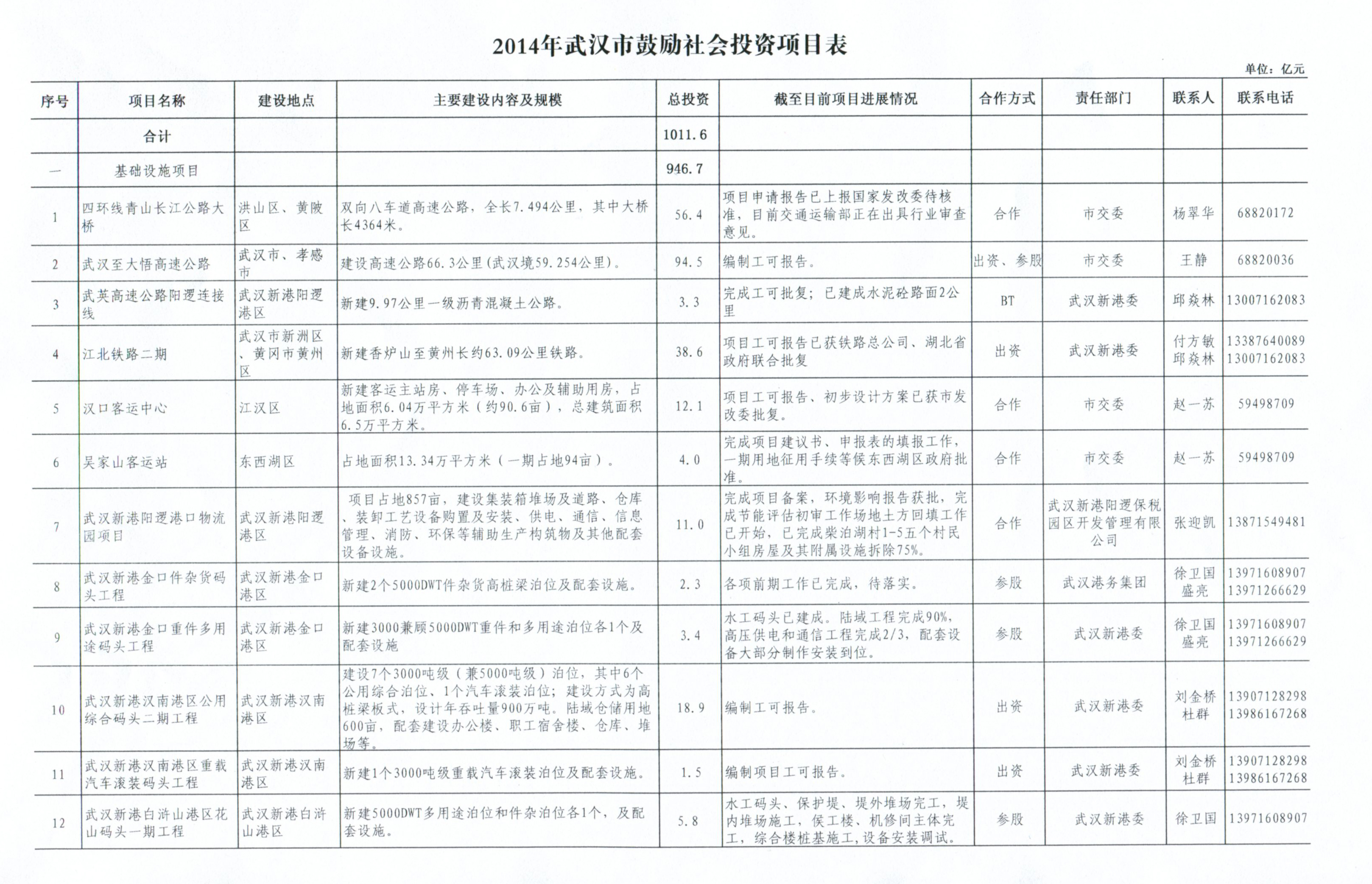 关于邀请参加武汉市鼓励社会投资项目推介会的会议通知