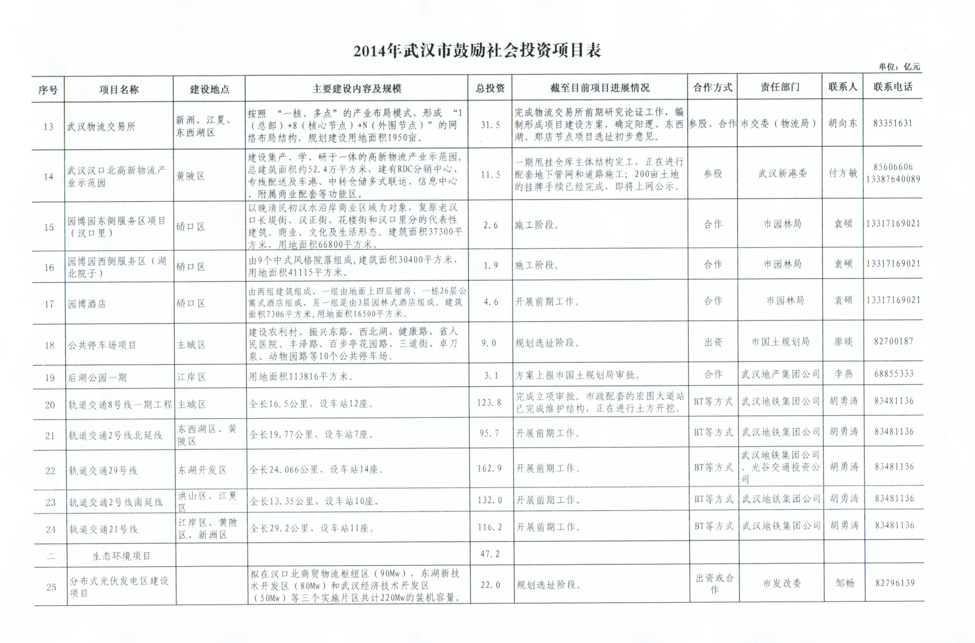 关于邀请参加武汉市鼓励社会投资项目推介会的会议通知