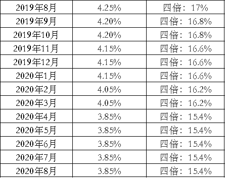 【律师说法】民间借贷的保护上限变化啦 ——民间借贷《新规定》解读