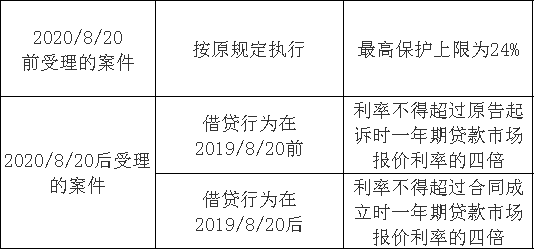 【律师说法】民间借贷的保护上限变化啦 ——民间借贷《新规定》解读